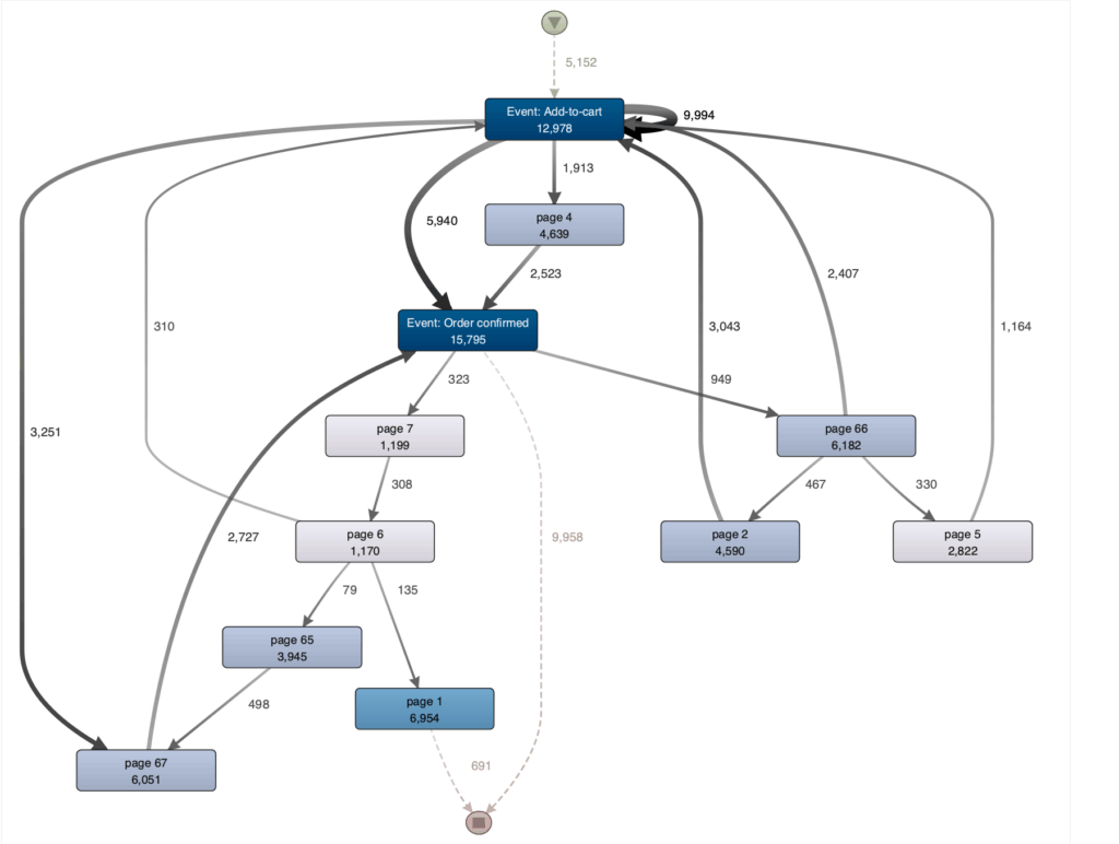 Process mining map met verschillende paden die leiden naar add-to-cart en order confirmed