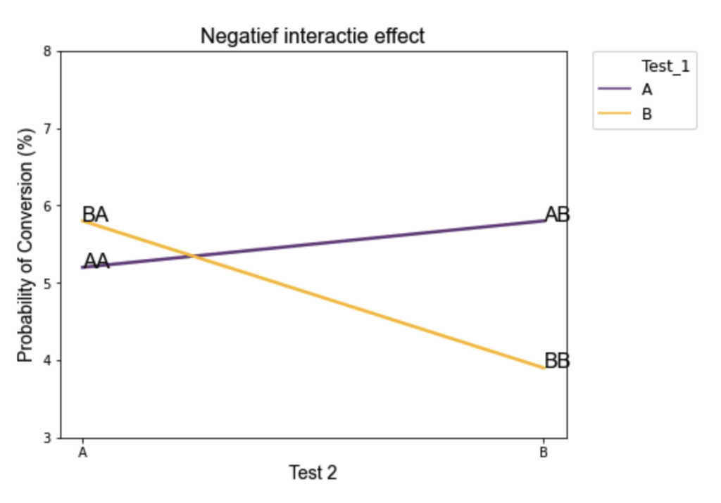 negatief interactie effect