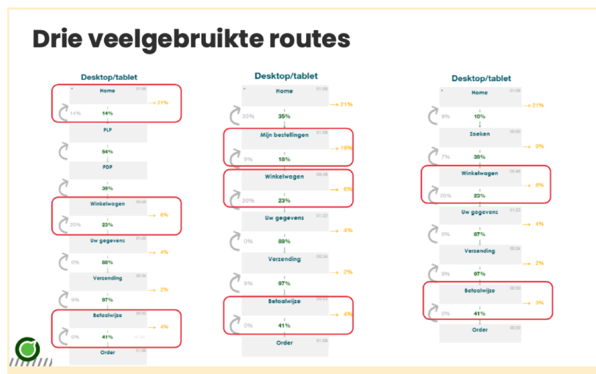 funnel percentage homepage naar plp is laag