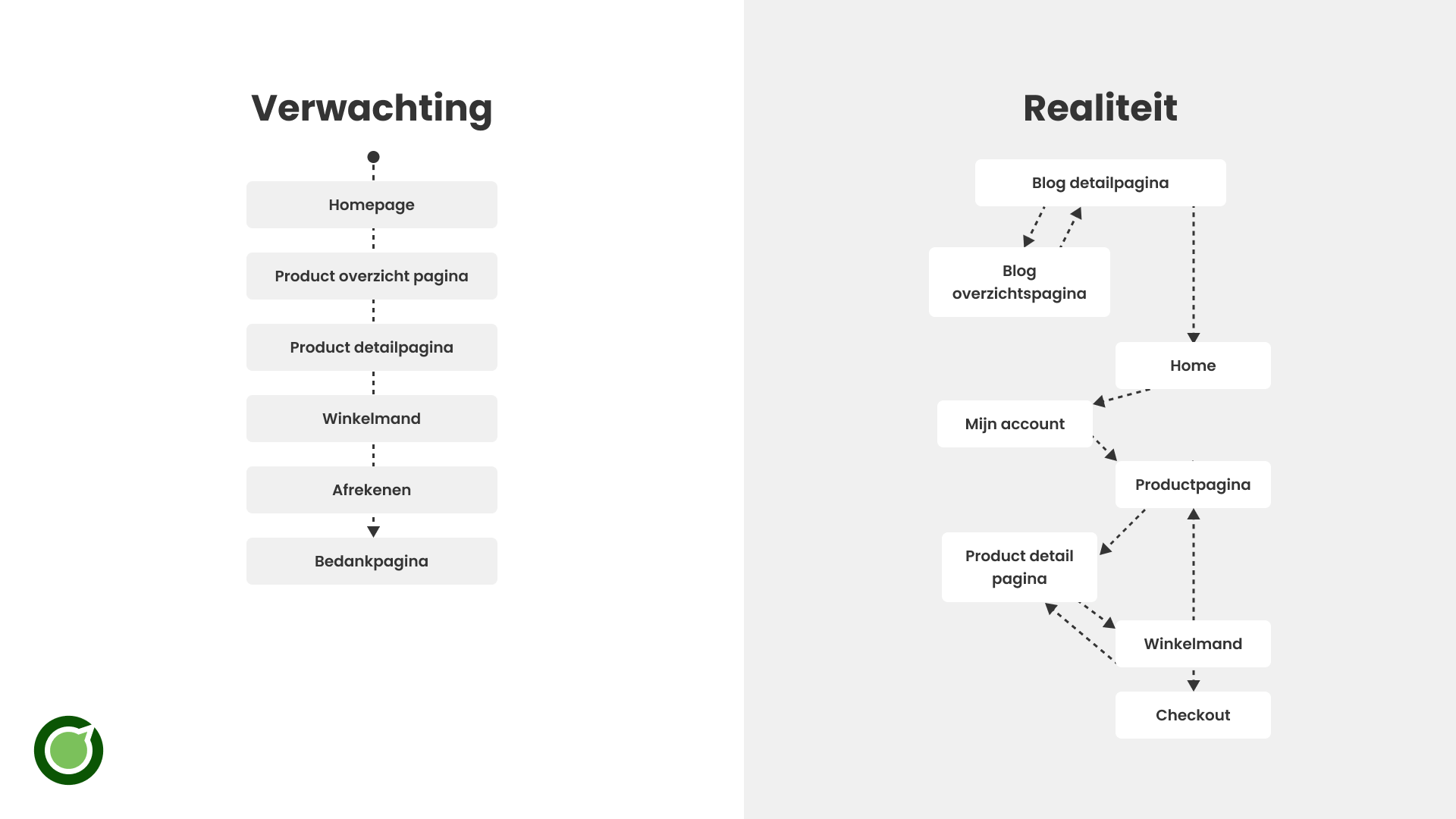 In realiteit is de funnel niet eenlijnig, maar gaat het alle kanten op.