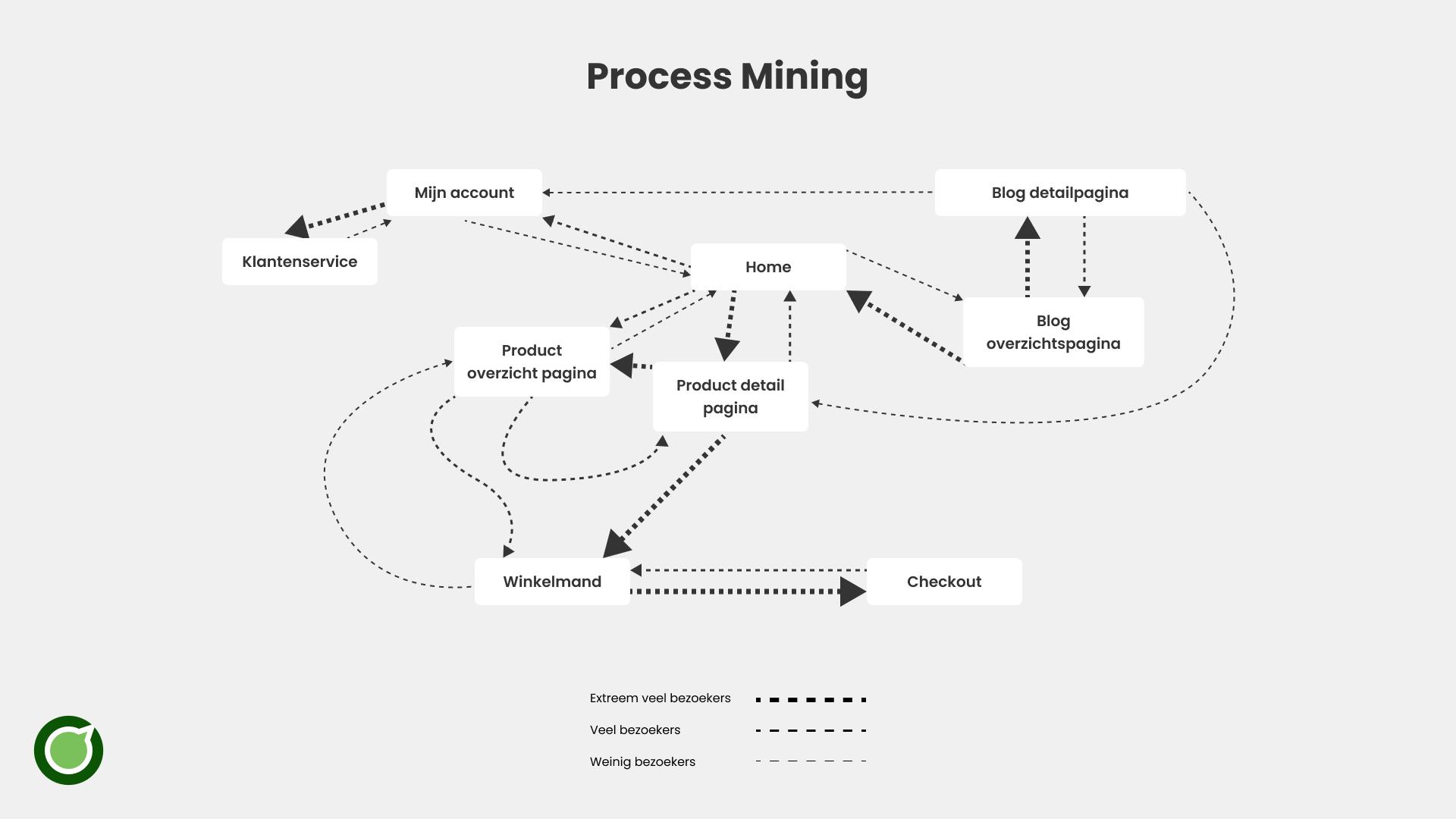 process mining proces uitgebeeld